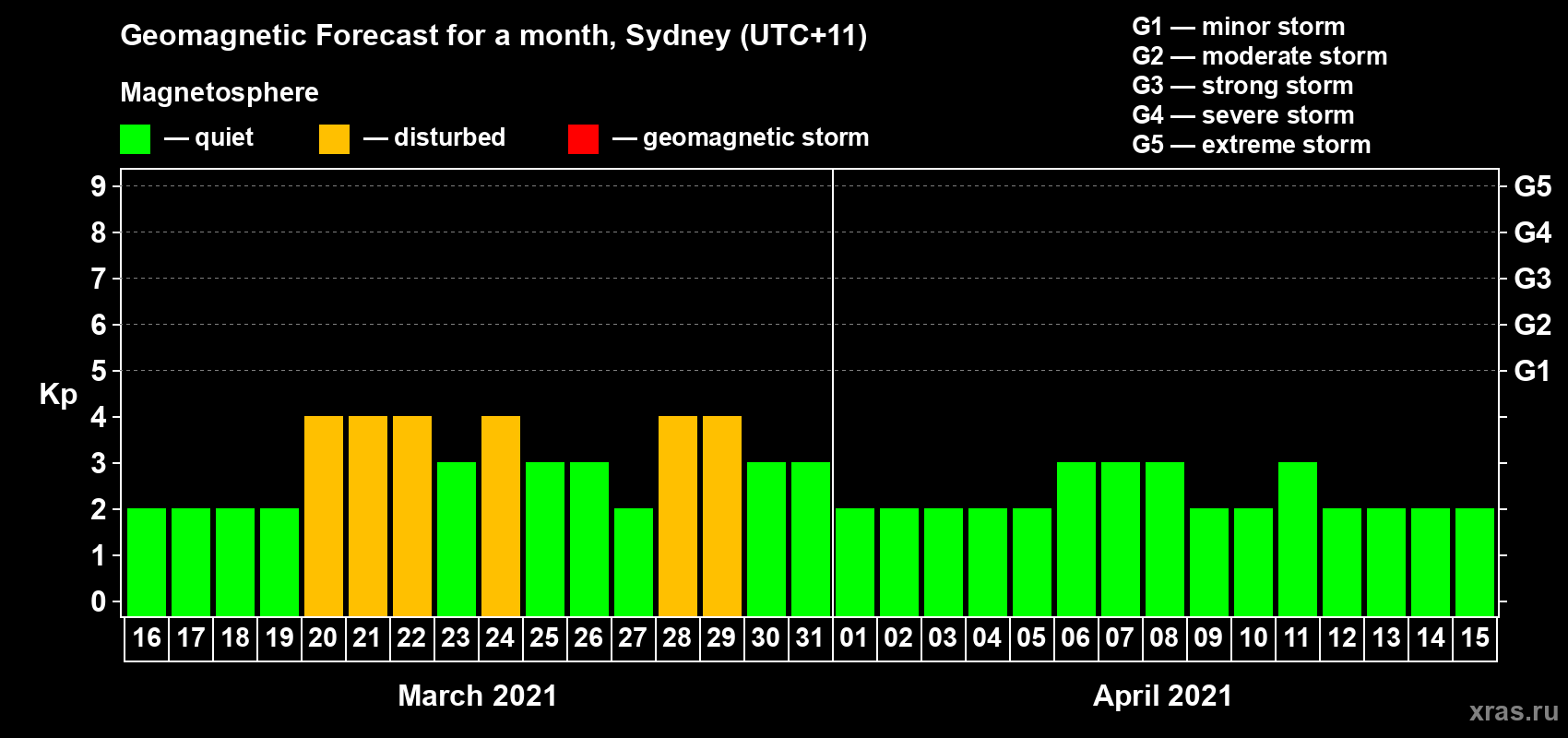Forecast of the daily maximal value of geomagnetic index Kp for <b>1 month</b> (31 days) <b>from Mar 16, 2021 to Apr 15, 2021</b>