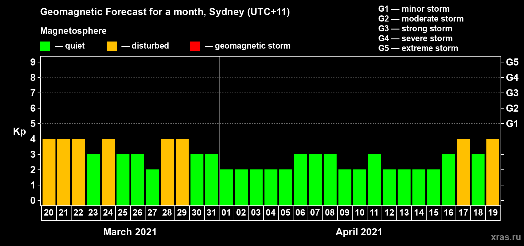 Forecast of the daily maximal value of geomagnetic index Kp for <b>1 month</b> (31 days) <b>from Mar 20, 2021 to Apr 19, 2021</b>