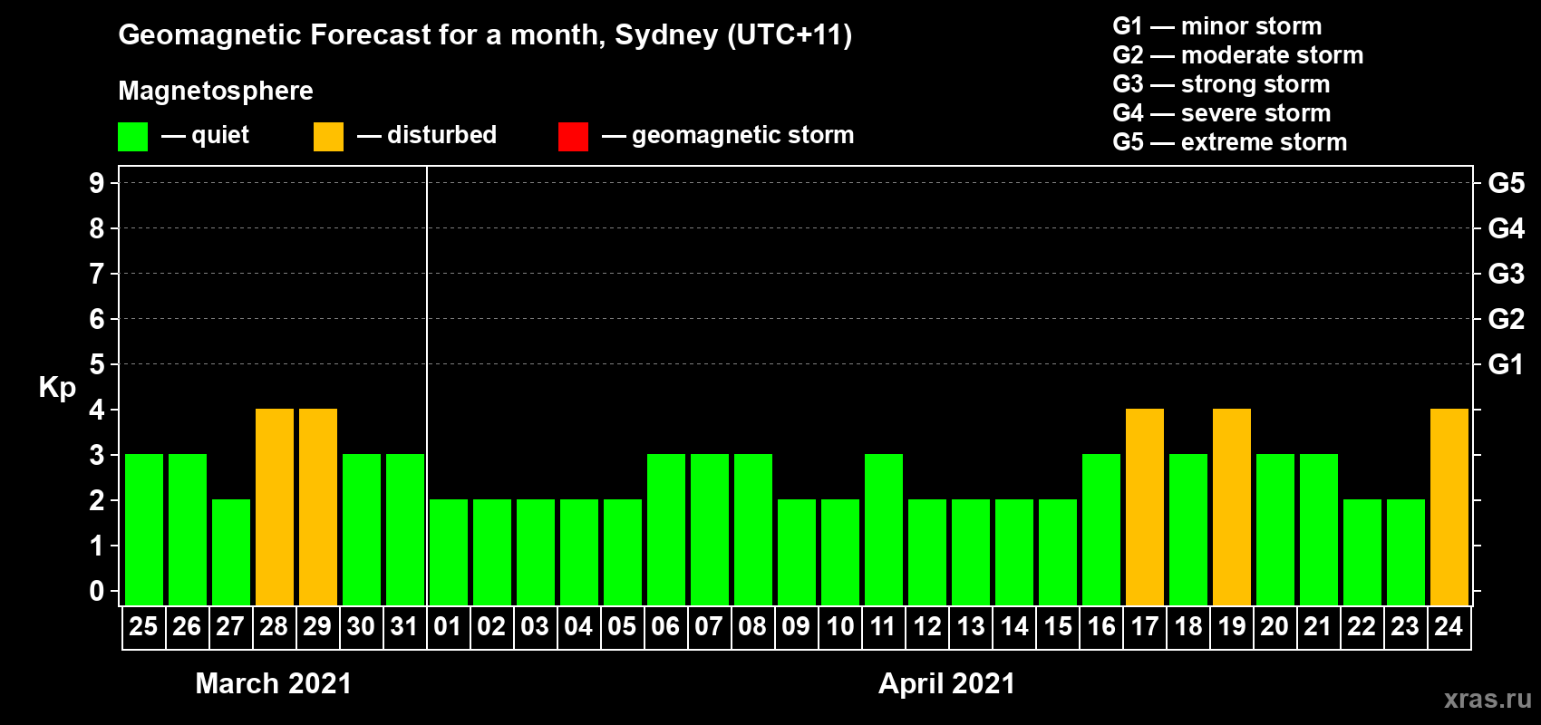 Forecast of the daily maximal value of geomagnetic index Kp for <b>1 month</b> (31 days) <b>from Mar 25, 2021 to Apr 24, 2021</b>
