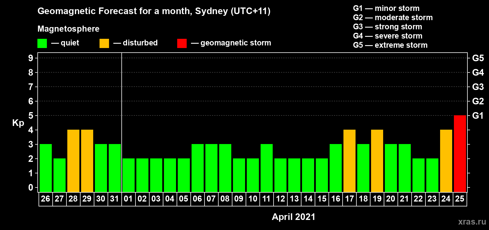 Forecast of the daily maximal value of geomagnetic index Kp for <b>1 month</b> (31 days) <b>from Mar 26, 2021 to Apr 25, 2021</b>