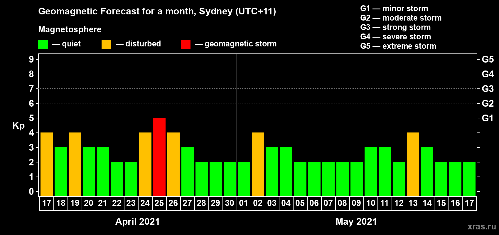 Forecast of the daily maximal value of geomagnetic index Kp for <b>1 month</b> (31 days) <b>from Apr 17, 2021 to May 17, 2021</b>