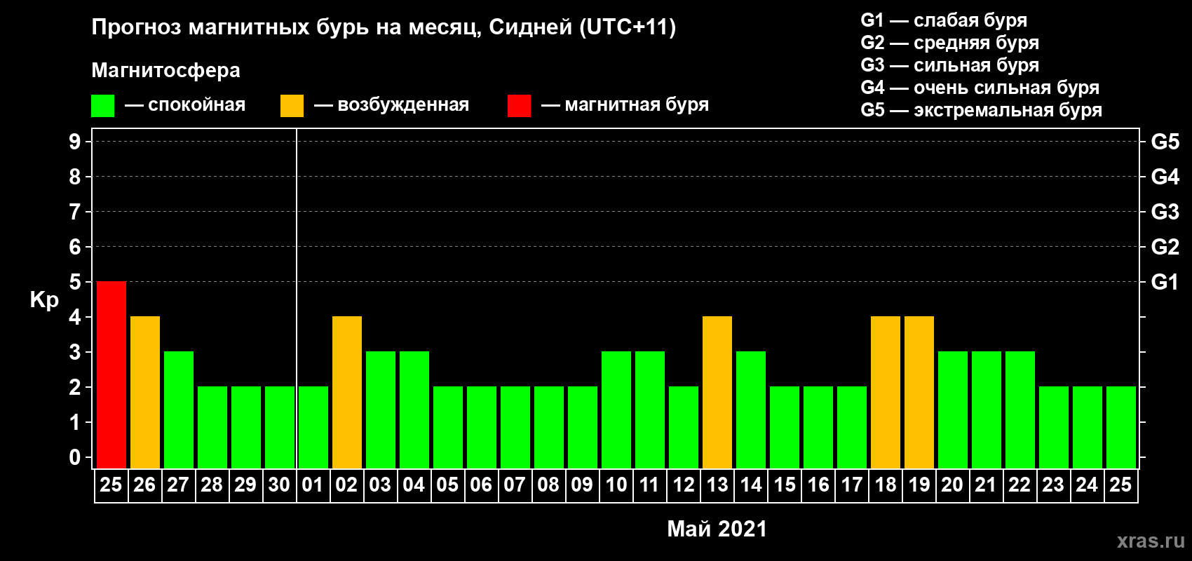 Прогноз максимального суточного геомагнитного индекса Kp на <b>1 месяц</b> (31 день) <b>с 25 апреля по 25 мая 2021 г</b>