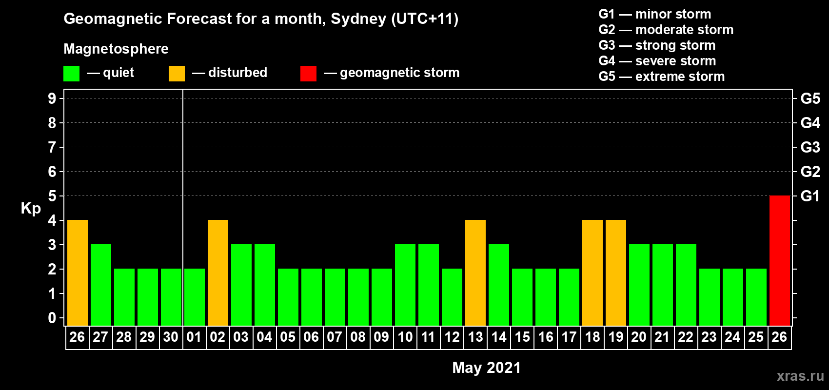Forecast of the daily maximal value of geomagnetic index Kp for <b>1 month</b> (31 days) <b>from Apr 26, 2021 to May 26, 2021</b>