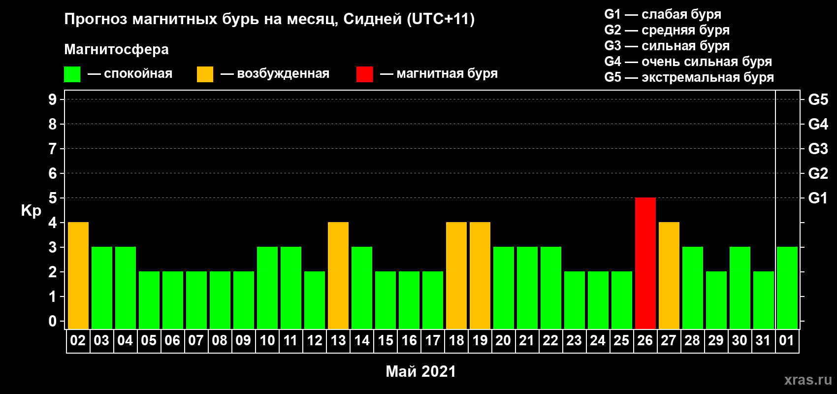 Прогноз максимального суточного геомагнитного индекса Kp на <b>1 месяц</b> (31 день) <b>с 02 мая по 01 июня 2021 г</b>