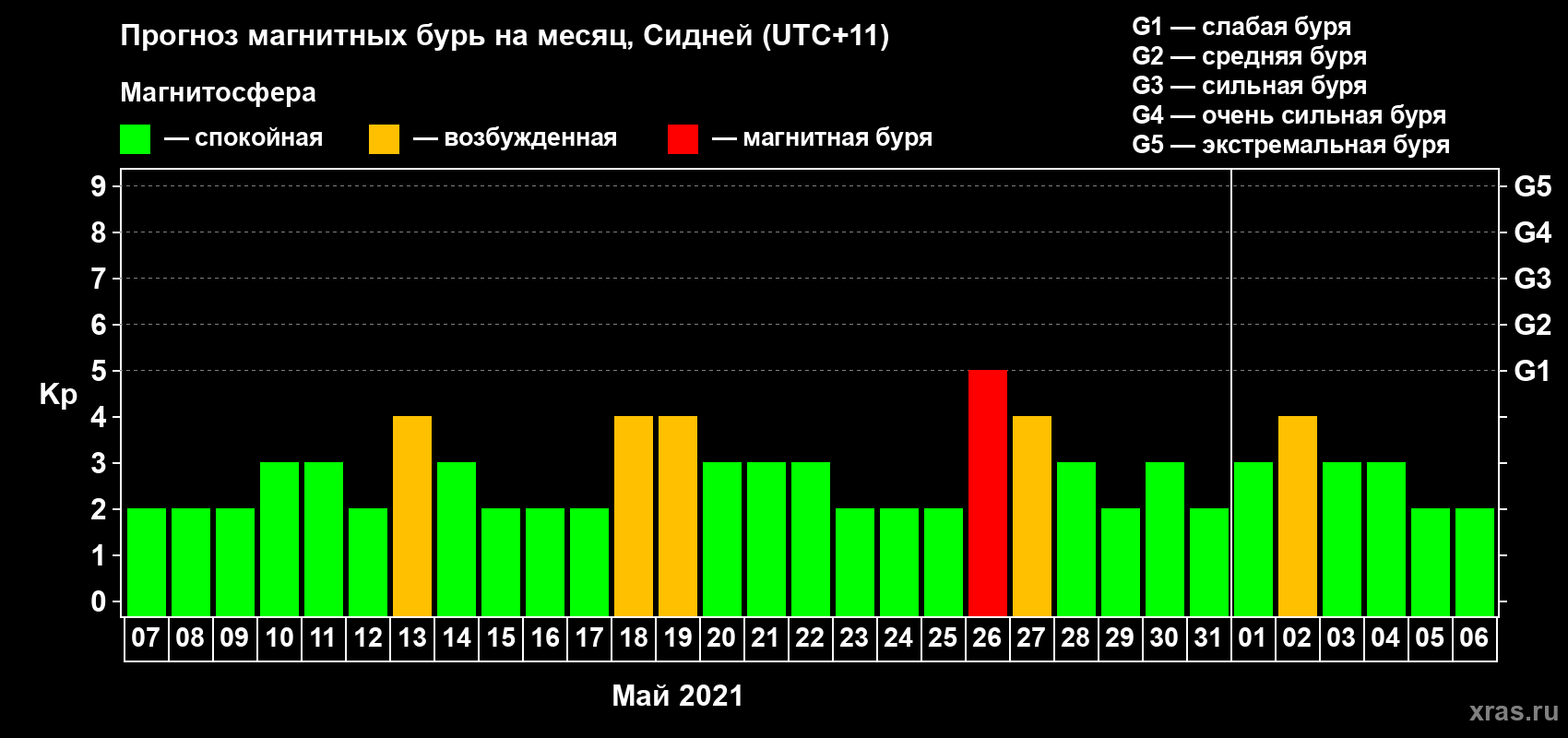 Прогноз максимального суточного геомагнитного индекса Kp на <b>1 месяц</b> (31 день) <b>с 07 мая по 06 июня 2021 г</b>