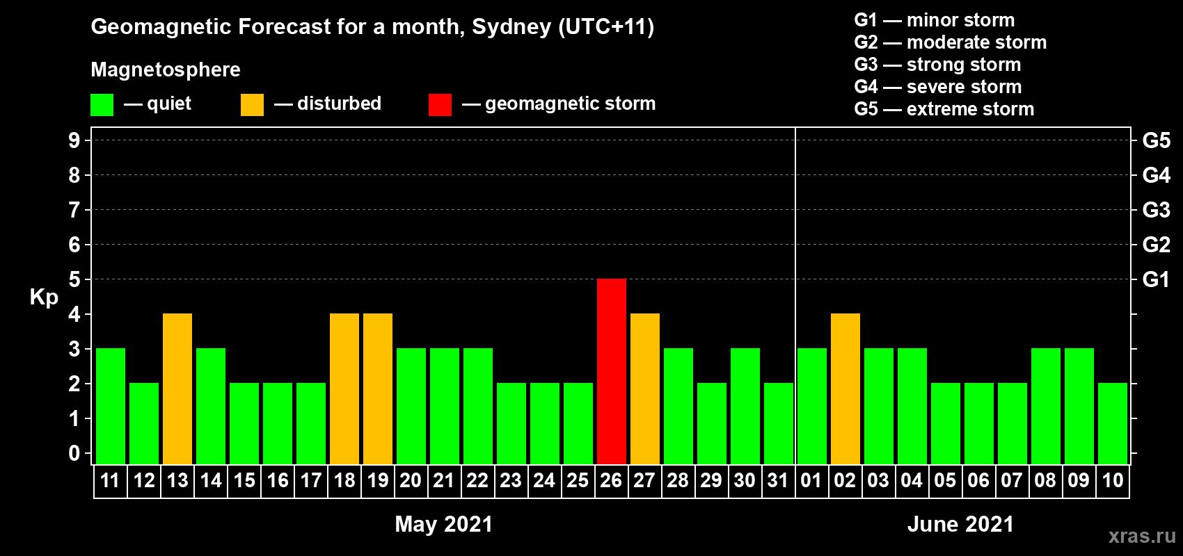 Forecast of the daily maximal value of geomagnetic index Kp for <b>1 month</b> (31 days) <b>from May 11, 2021 to Jun 10, 2021</b>