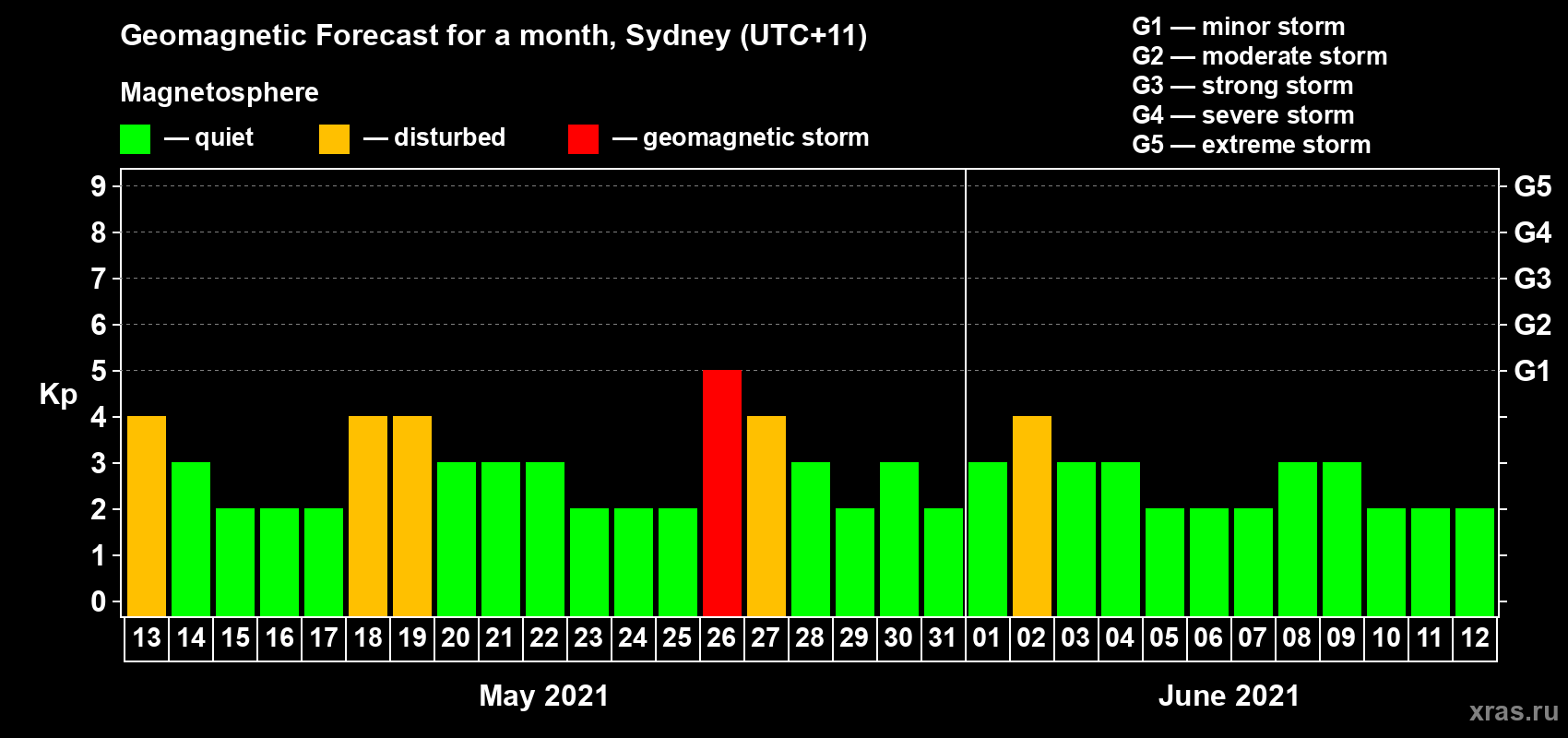 Forecast of the daily maximal value of geomagnetic index Kp for <b>1 month</b> (31 days) <b>from May 13, 2021 to Jun 12, 2021</b>