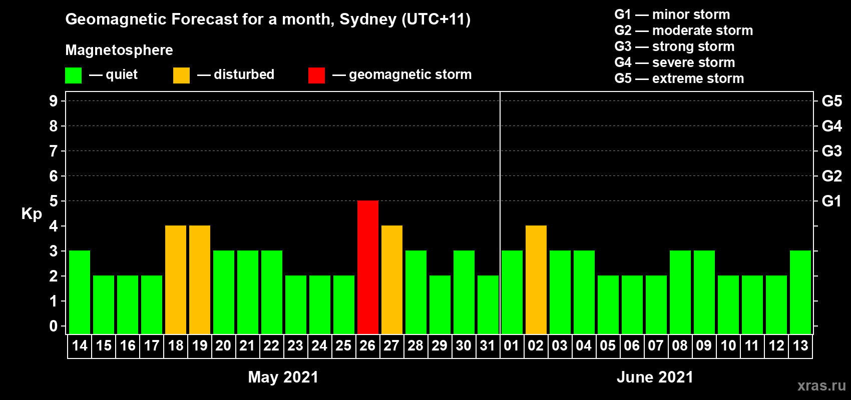 Forecast of the daily maximal value of geomagnetic index Kp for <b>1 month</b> (31 days) <b>from May 14, 2021 to Jun 13, 2021</b>