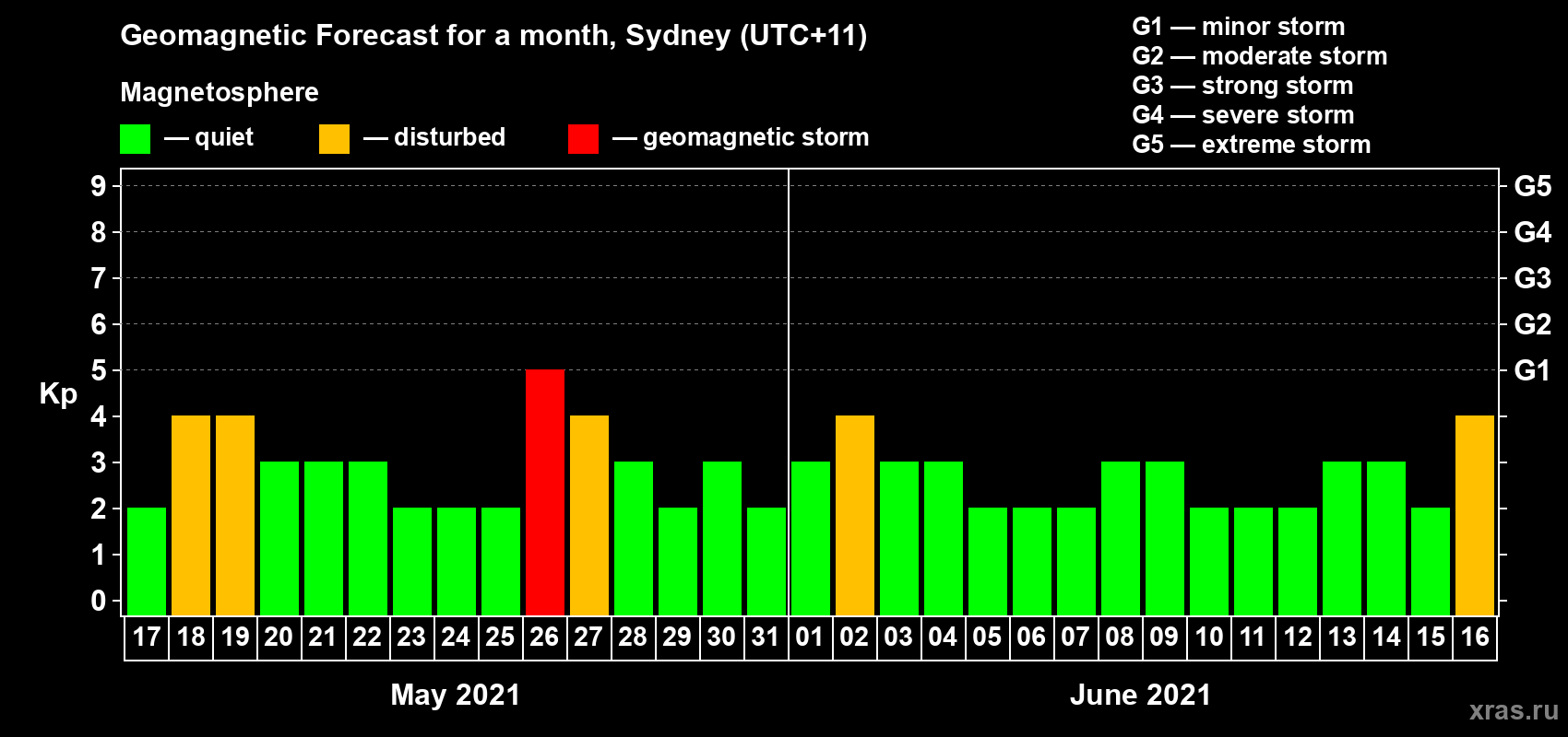 Forecast of the daily maximal value of geomagnetic index Kp for <b>1 month</b> (31 days) <b>from May 17, 2021 to Jun 16, 2021</b>