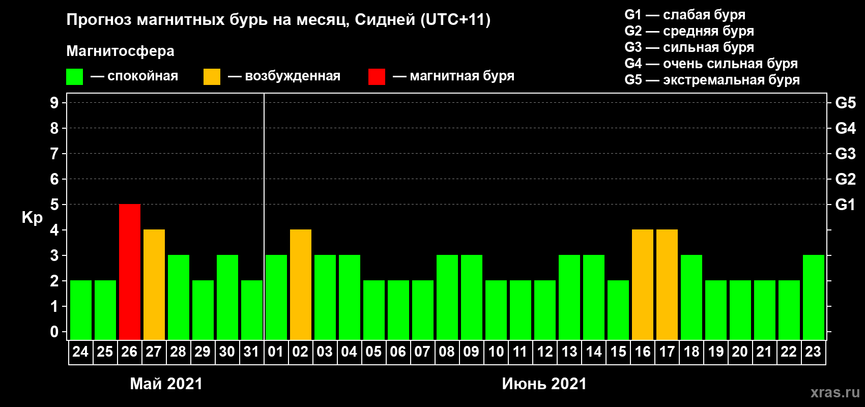 Прогноз максимального суточного геомагнитного индекса Kp на <b>1 месяц</b> (31 день) <b>с 24 мая по 23 июня 2021 г</b>