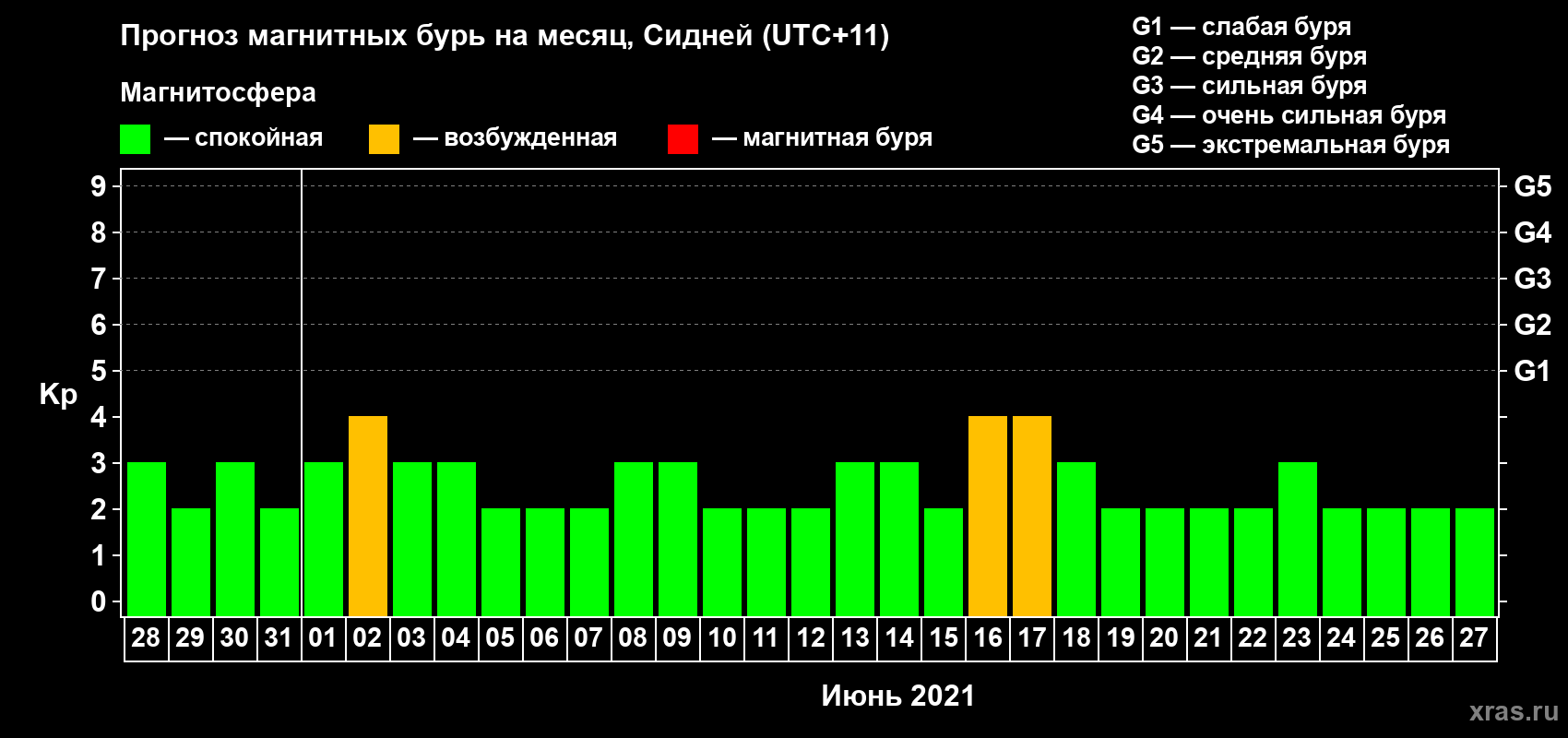 Прогноз максимального суточного геомагнитного индекса Kp на <b>1 месяц</b> (31 день) <b>с 28 мая по 27 июня 2021 г</b>