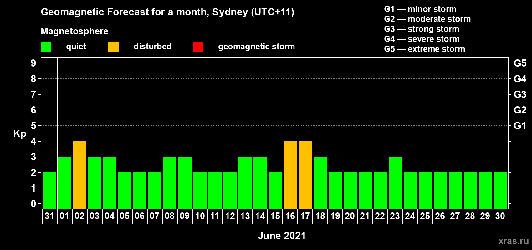 Forecast of the daily maximal value of geomagnetic index Kp for <b>1 month</b> (31 days) <b>from May 31, 2021 to Jun 30, 2021</b>