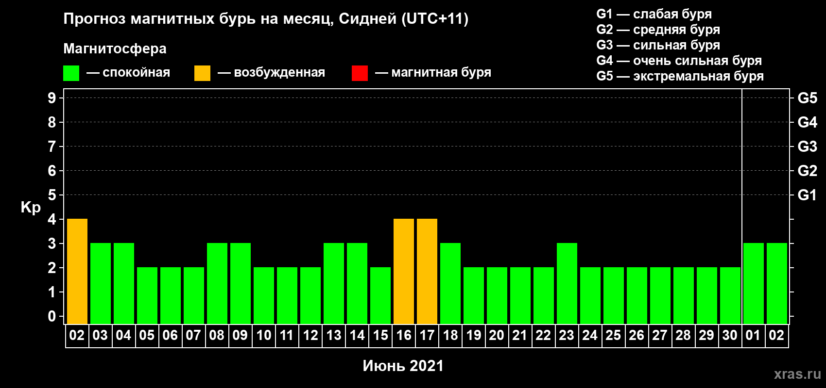 Прогноз максимального суточного геомагнитного индекса Kp на <b>1 месяц</b> (31 день) <b>с 02 июня по 02 июля 2021 г</b>