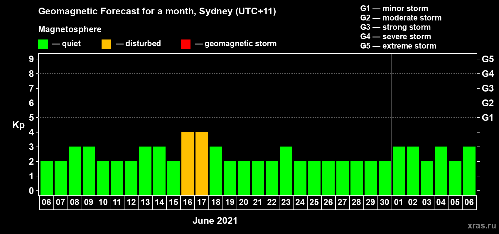 Forecast of the daily maximal value of geomagnetic index Kp for <b>1 month</b> (31 days) <b>from Jun 06, 2021 to Jul 06, 2021</b>