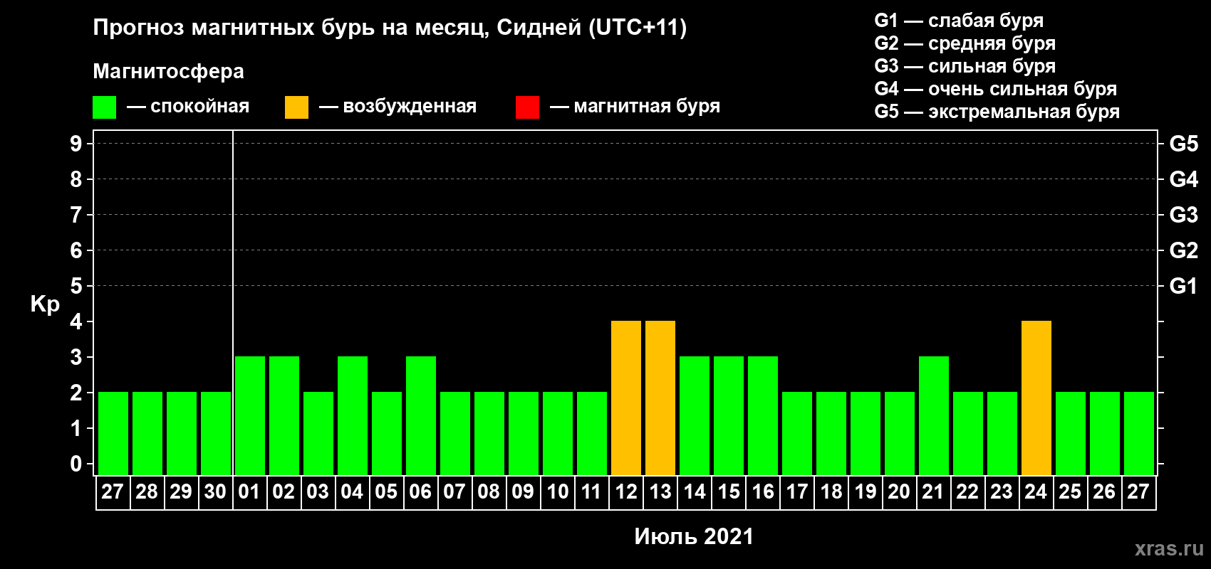 Прогноз максимального суточного геомагнитного индекса Kp на <b>1 месяц</b> (31 день) <b>с 27 июня по 27 июля 2021 г</b>