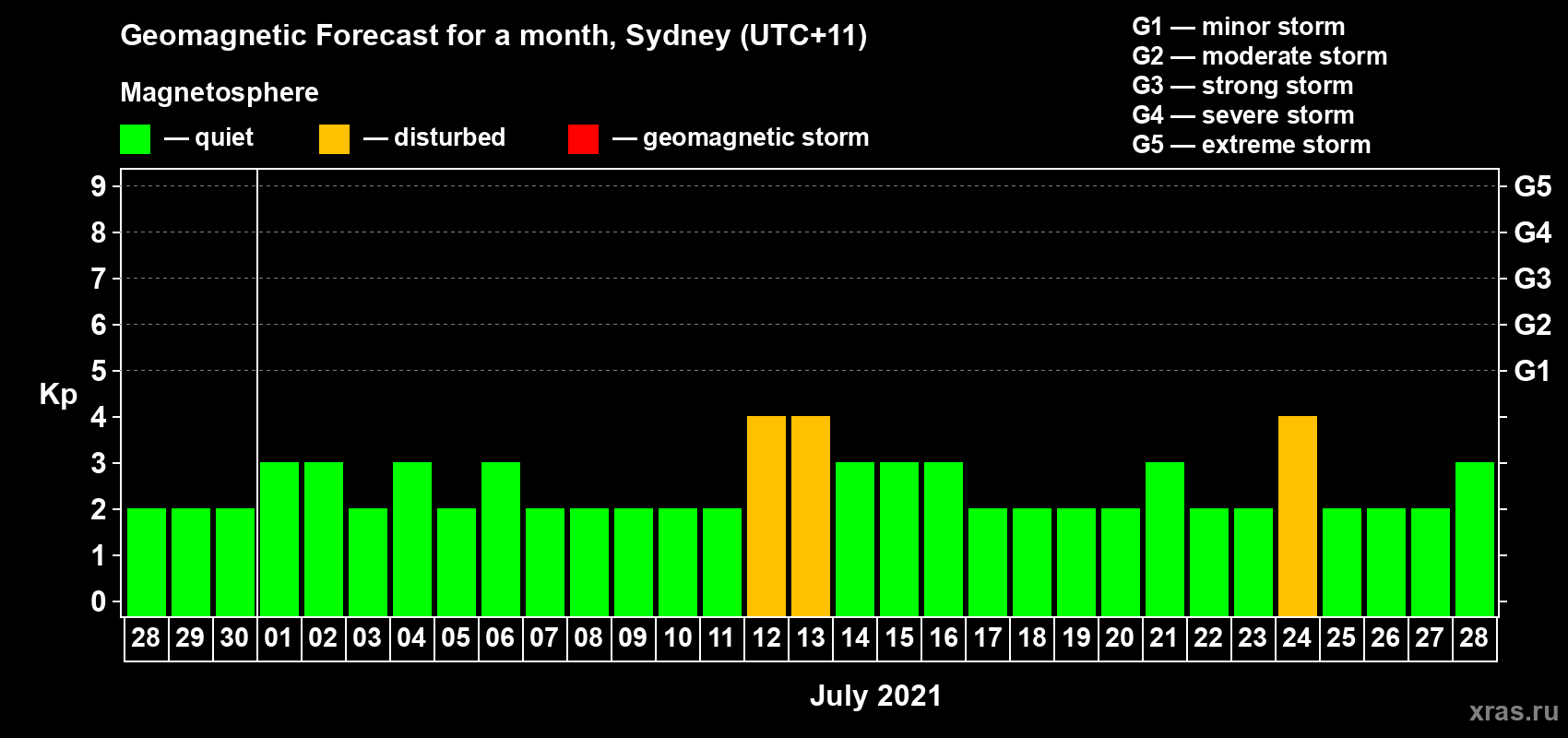 Forecast of the daily maximal value of geomagnetic index Kp for <b>1 month</b> (31 days) <b>from Jun 28, 2021 to Jul 28, 2021</b>