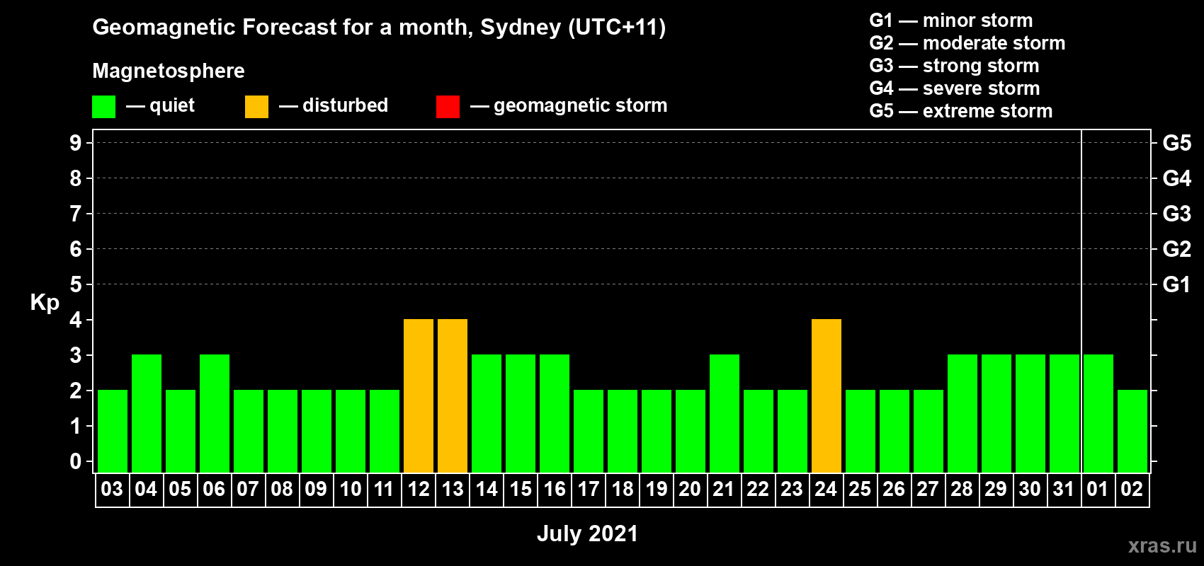 Forecast of the daily maximal value of geomagnetic index Kp for <b>1 month</b> (31 days) <b>from Jul 03, 2021 to Aug 02, 2021</b>