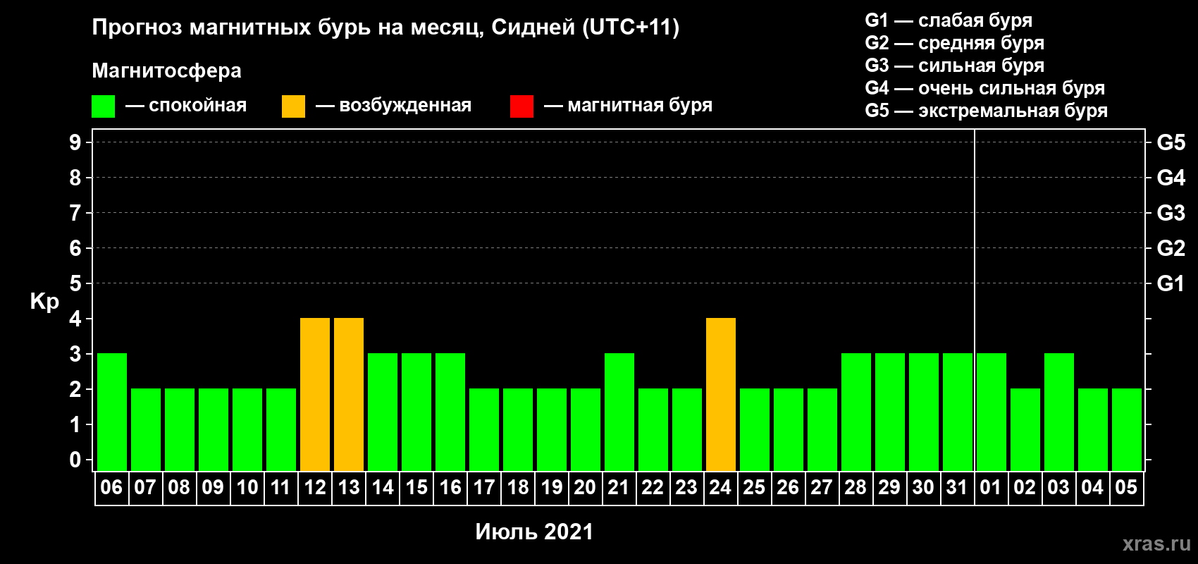 Прогноз максимального суточного геомагнитного индекса Kp на <b>1 месяц</b> (31 день) <b>с 06 июля по 05 августа 2021 г</b>