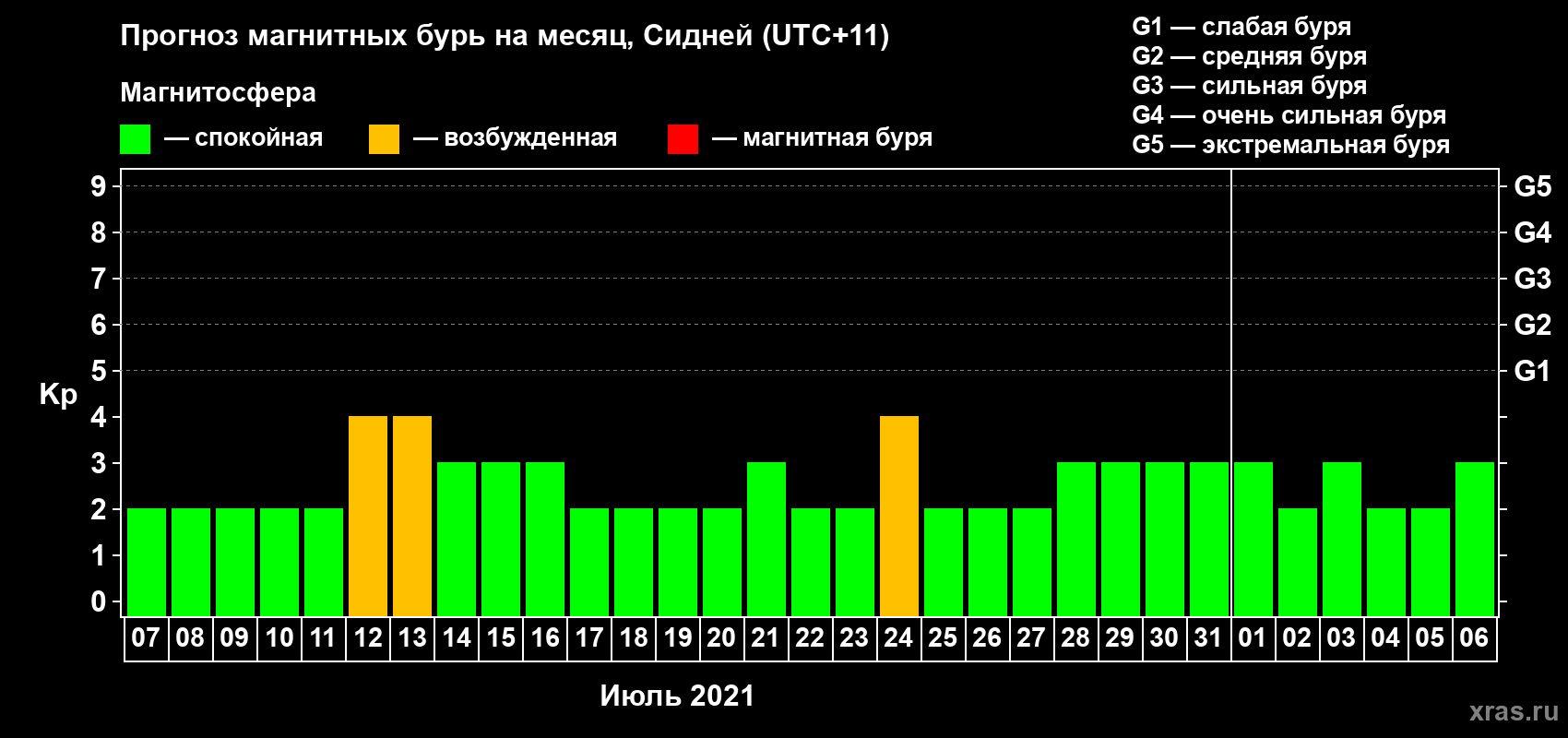 Прогноз максимального суточного геомагнитного индекса Kp на <b>1 месяц</b> (31 день) <b>с 07 июля по 06 августа 2021 г</b>