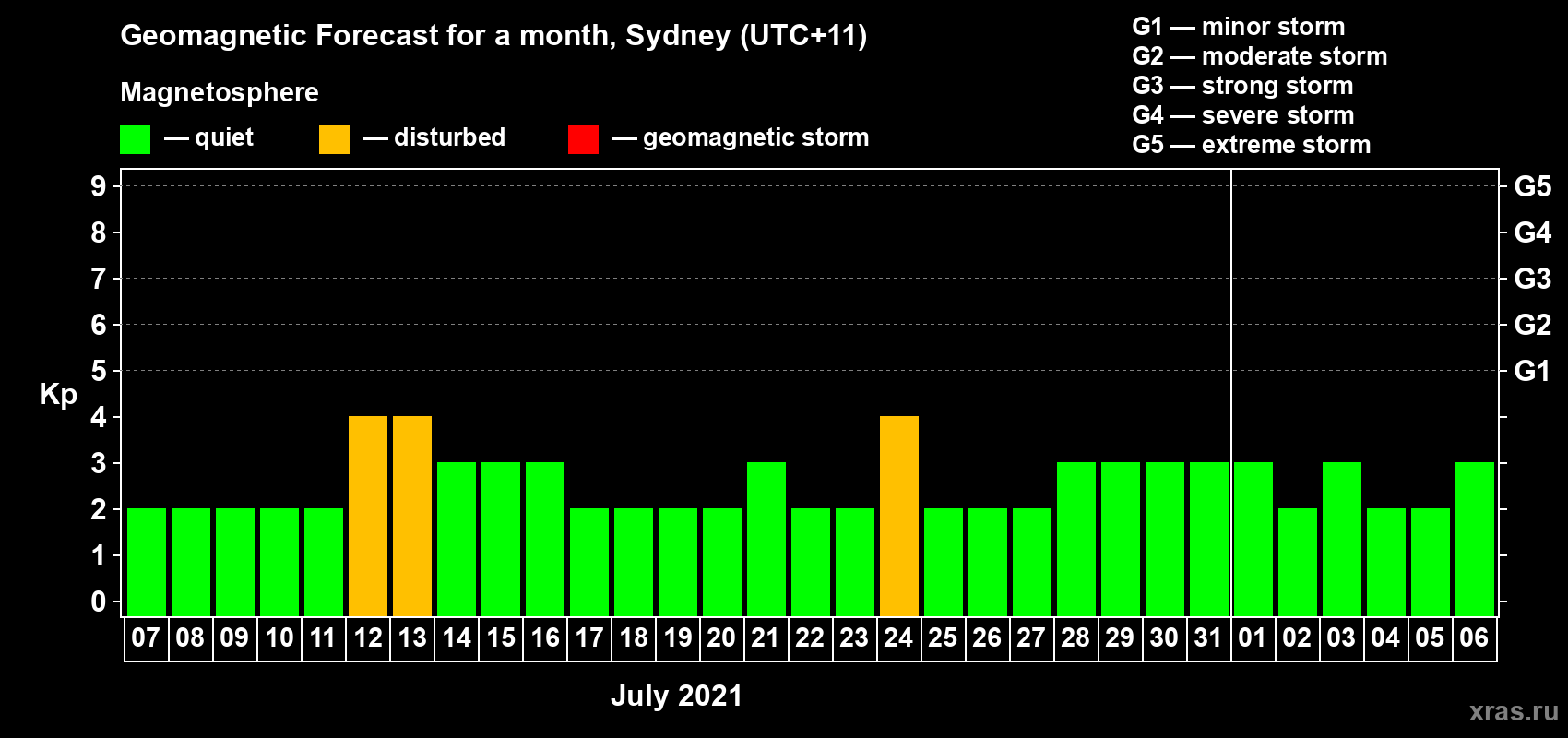 Forecast of the daily maximal value of geomagnetic index Kp for <b>1 month</b> (31 days) <b>from Jul 07, 2021 to Aug 06, 2021</b>