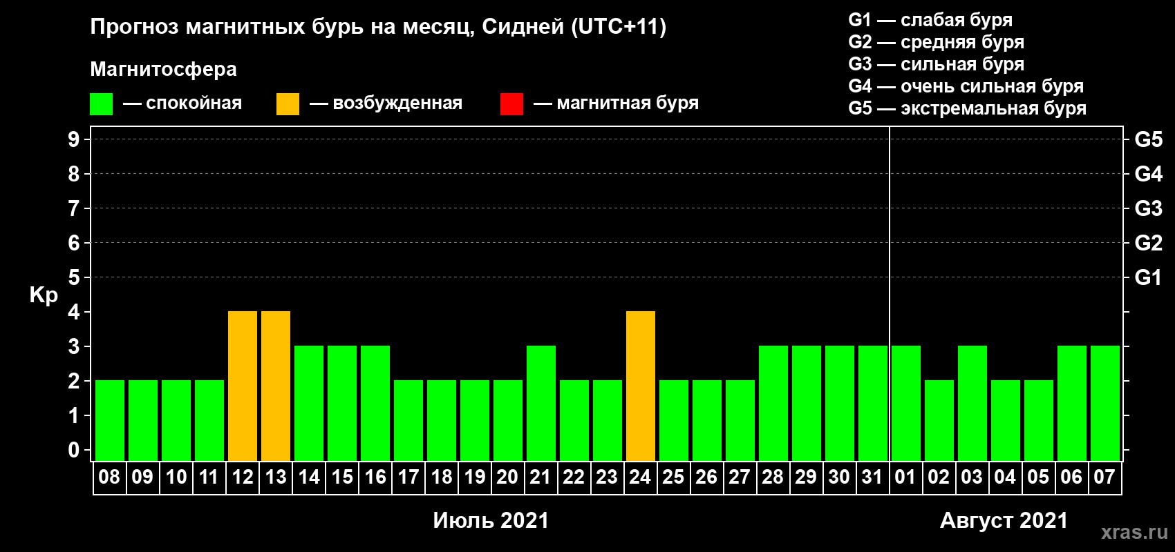 Прогноз максимального суточного геомагнитного индекса Kp на <b>1 месяц</b> (31 день) <b>с 08 июля по 07 августа 2021 г</b>