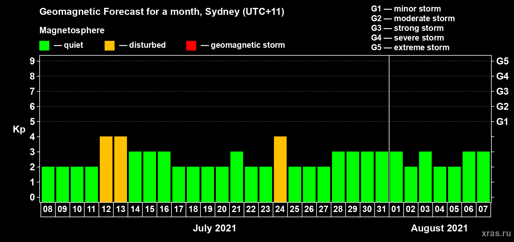 Forecast of the daily maximal value of geomagnetic index Kp for <b>1 month</b> (31 days) <b>from Jul 08, 2021 to Aug 07, 2021</b>