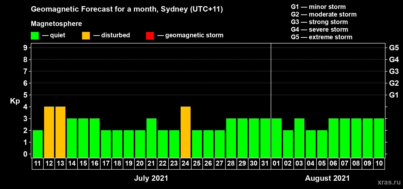 Forecast of the daily maximal value of geomagnetic index Kp for <b>1 month</b> (31 days) <b>from Jul 11, 2021 to Aug 10, 2021</b>