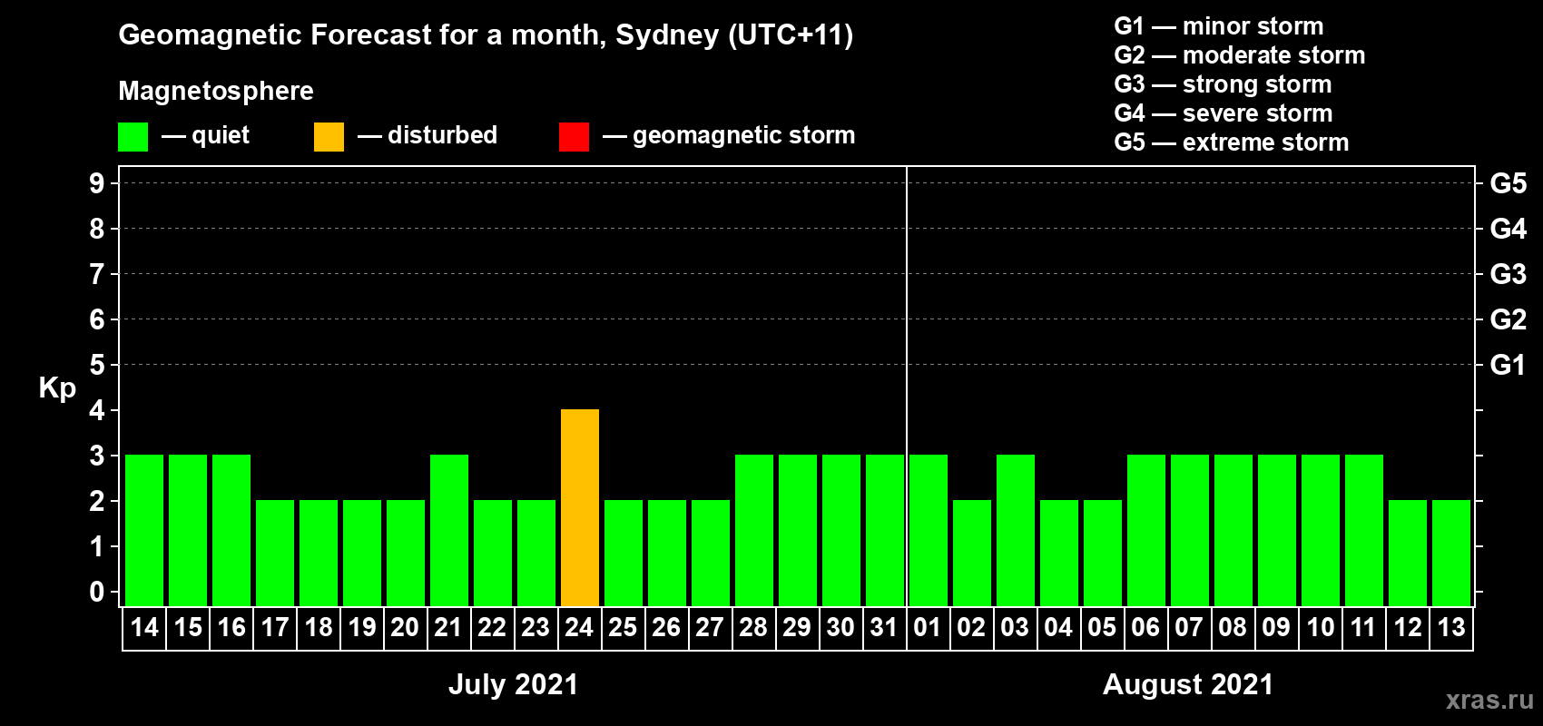 Forecast of the daily maximal value of geomagnetic index Kp for <b>1 month</b> (31 days) <b>from Jul 14, 2021 to Aug 13, 2021</b>