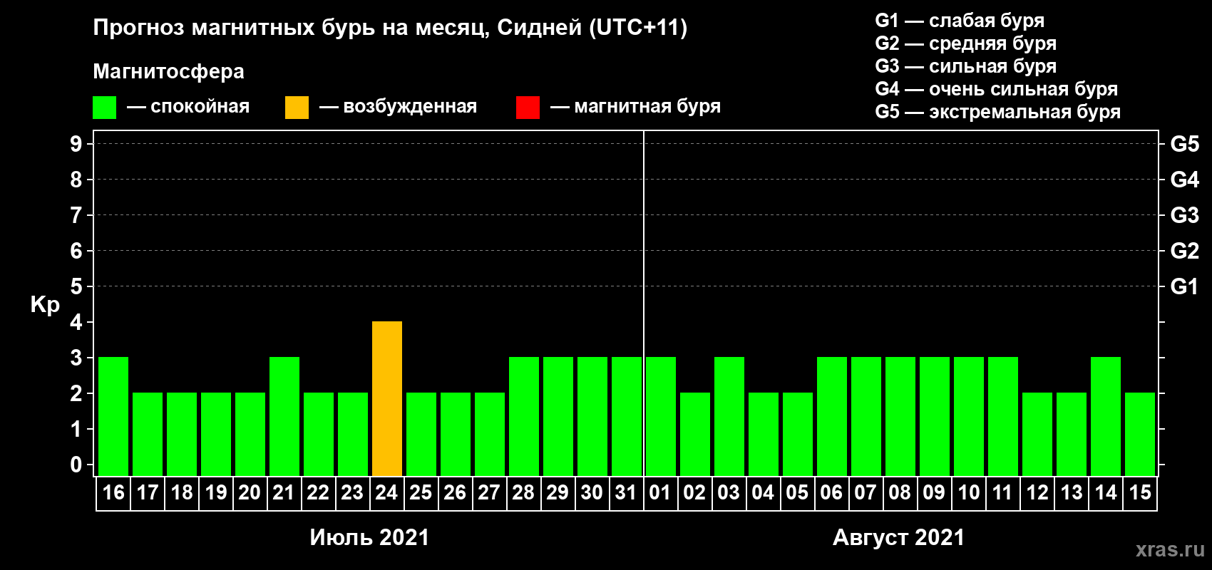 Прогноз максимального суточного геомагнитного индекса Kp на <b>1 месяц</b> (31 день) <b>с 16 июля по 15 августа 2021 г</b>