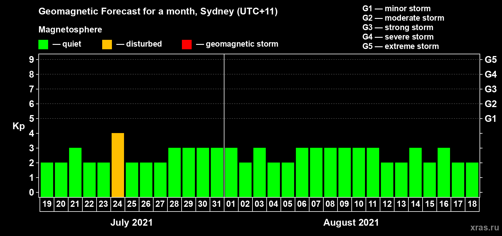 Forecast of the daily maximal value of geomagnetic index Kp for <b>1 month</b> (31 days) <b>from Jul 19, 2021 to Aug 18, 2021</b>