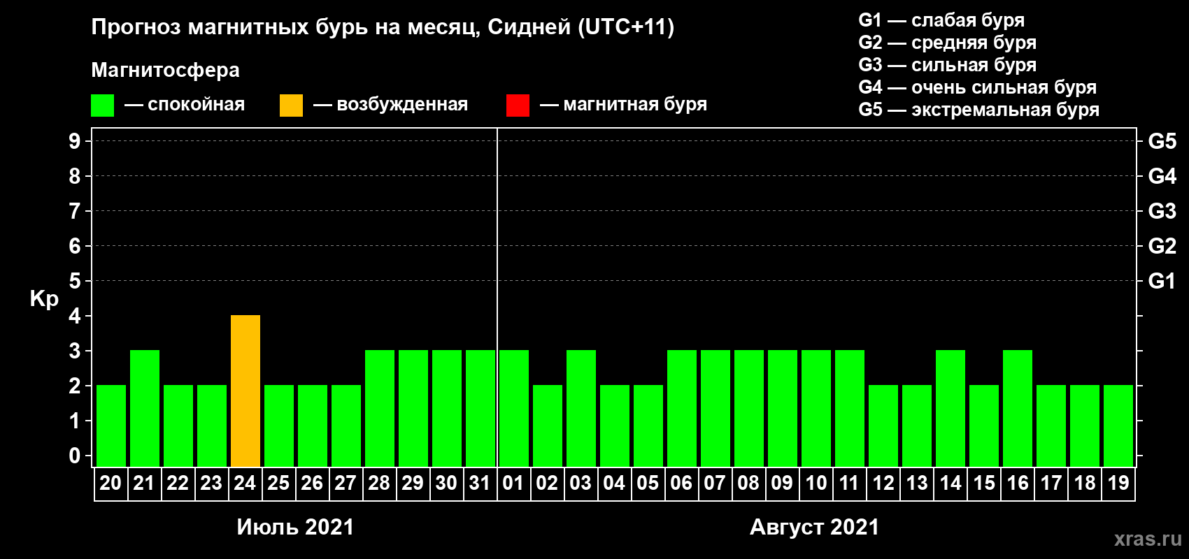 Прогноз максимального суточного геомагнитного индекса Kp на <b>1 месяц</b> (31 день) <b>с 20 июля по 19 августа 2021 г</b>