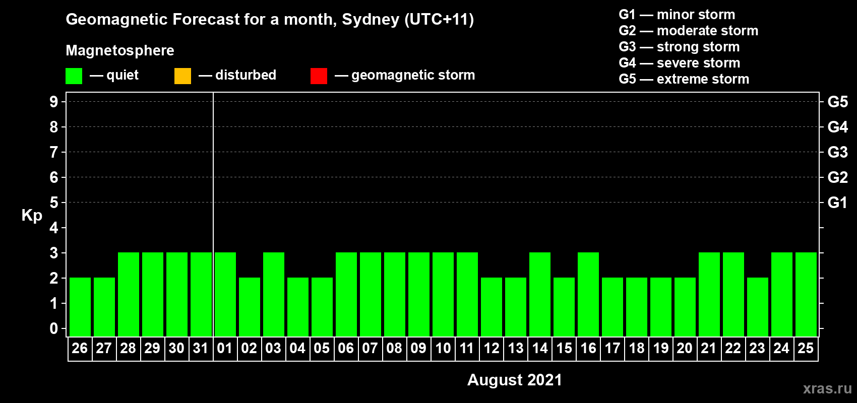 Forecast of the daily maximal value of geomagnetic index Kp for <b>1 month</b> (31 days) <b>from Jul 26, 2021 to Aug 25, 2021</b>