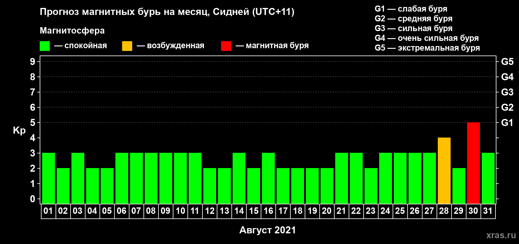 Прогноз максимального суточного геомагнитного индекса Kp на <b>1 месяц</b> (31 день) <b>с 01 августа по 31 августа 2021 г</b>