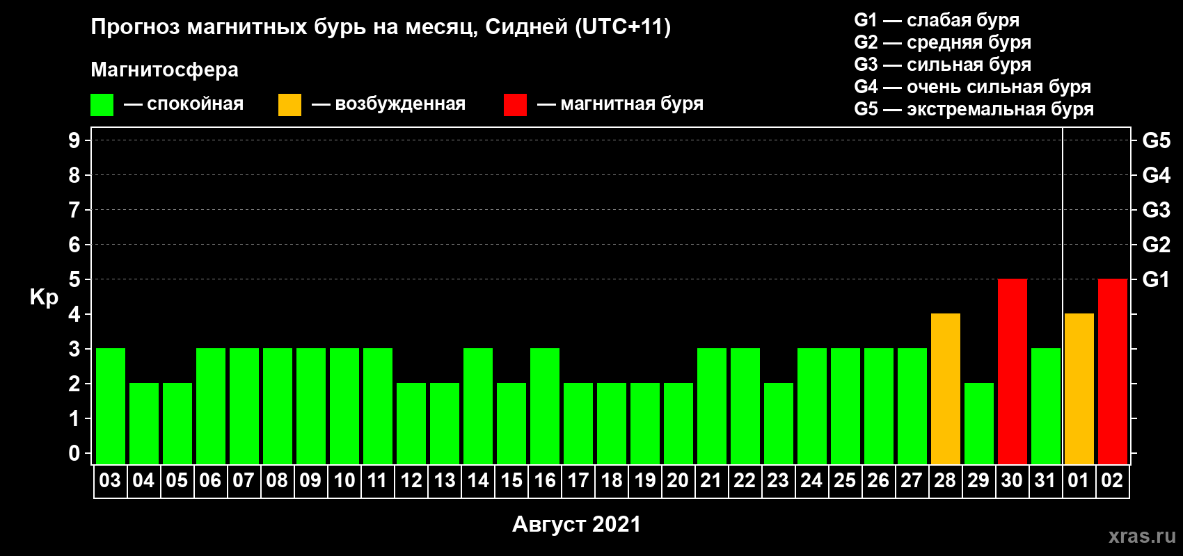 Прогноз максимального суточного геомагнитного индекса Kp на <b>1 месяц</b> (31 день) <b>с 03 августа по 02 сентября 2021 г</b>