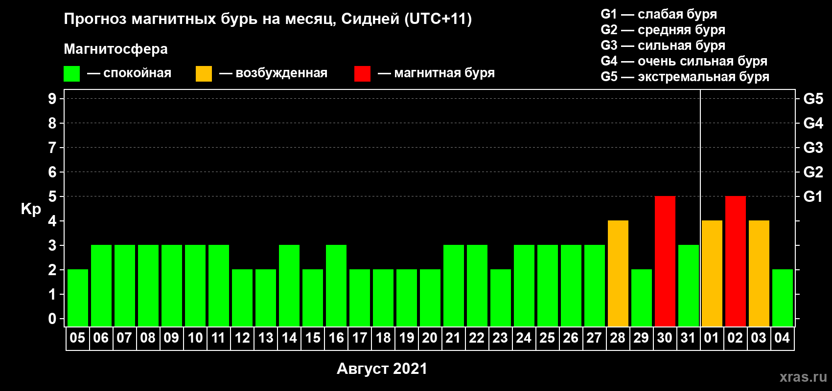 Прогноз максимального суточного геомагнитного индекса Kp на <b>1 месяц</b> (31 день) <b>с 05 августа по 04 сентября 2021 г</b>