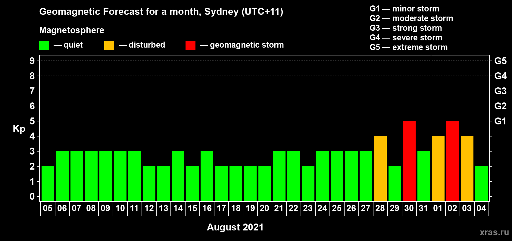 Forecast of the daily maximal value of geomagnetic index Kp for <b>1 month</b> (31 days) <b>from Aug 05, 2021 to Sep 04, 2021</b>