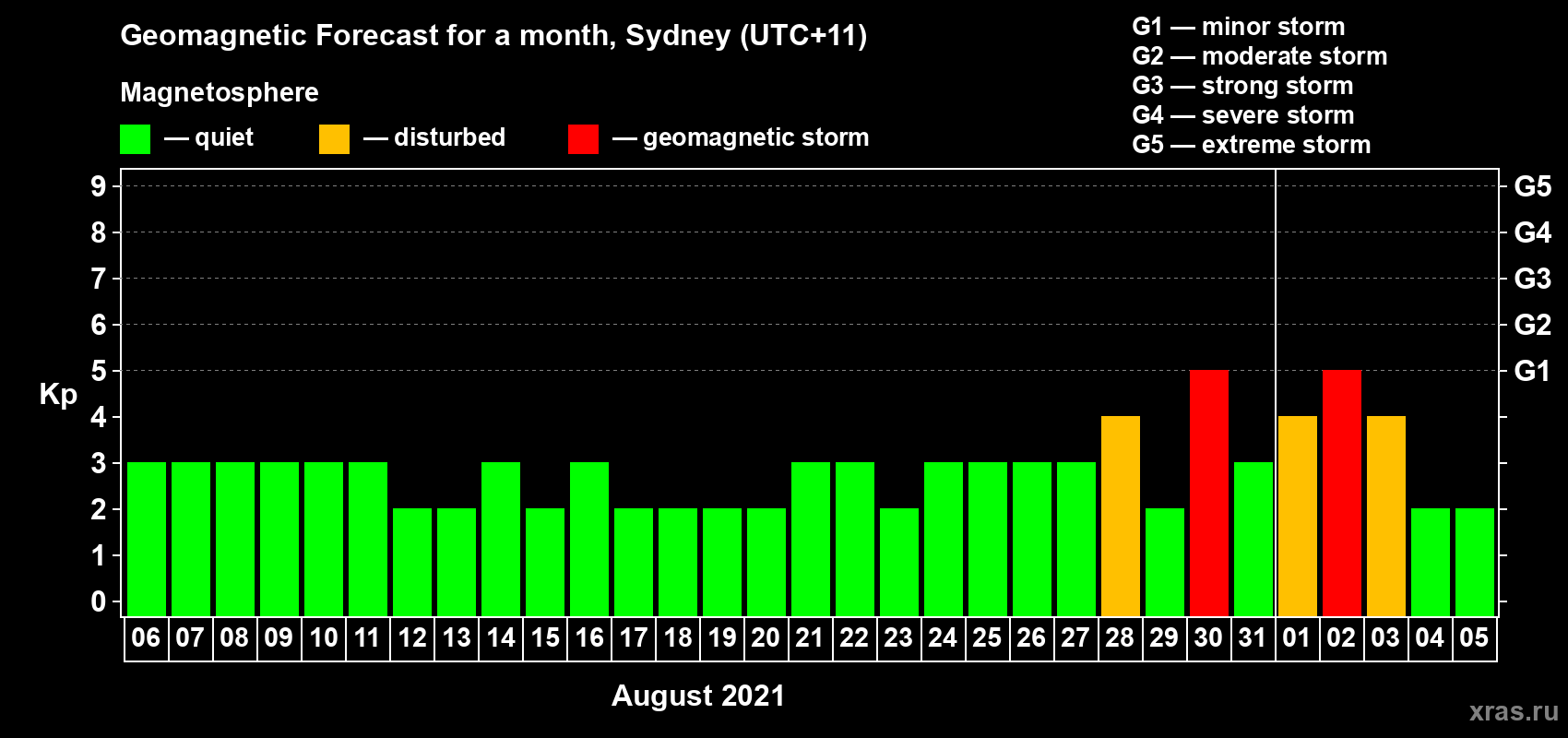 Forecast of the daily maximal value of geomagnetic index Kp for <b>1 month</b> (31 days) <b>from Aug 06, 2021 to Sep 05, 2021</b>