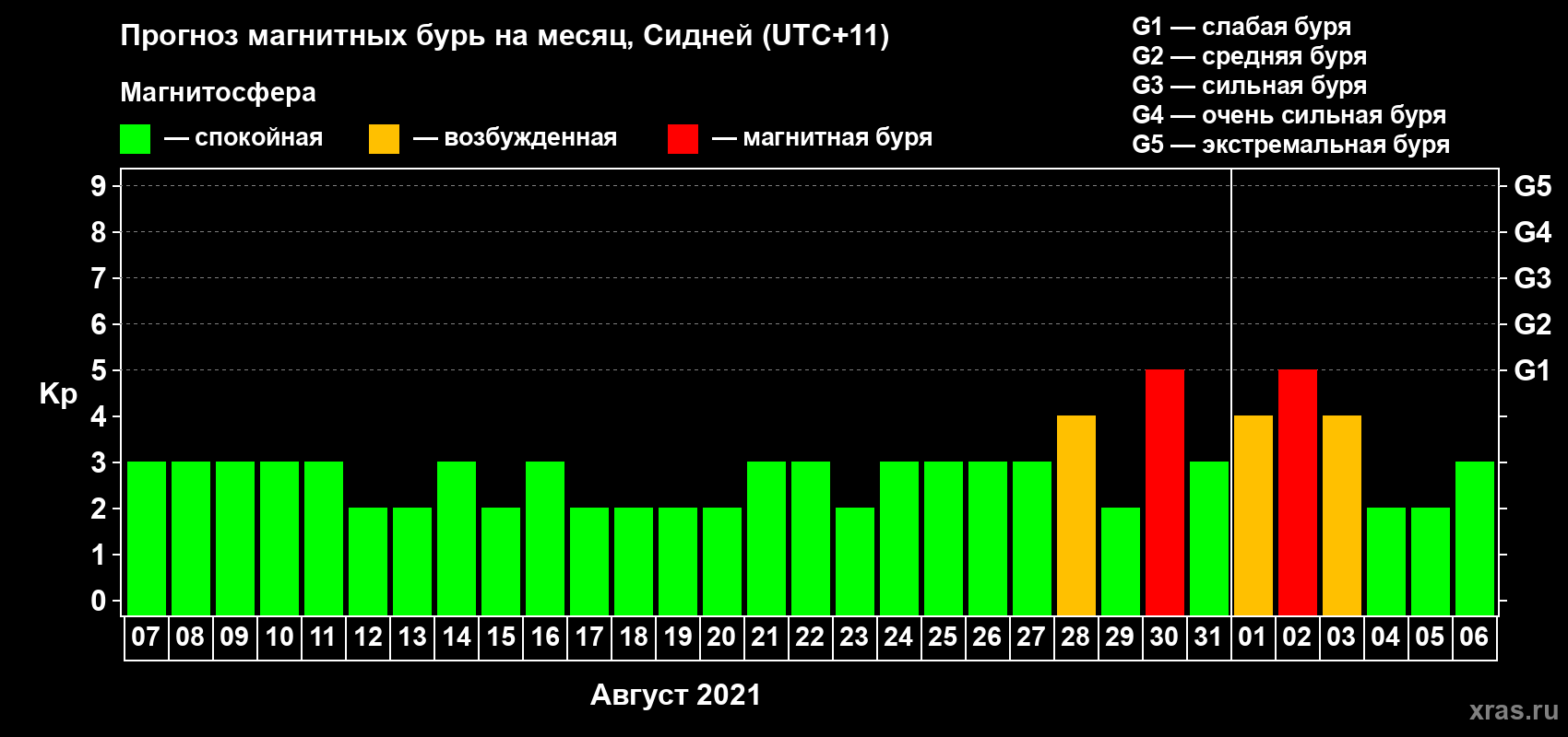 Прогноз максимального суточного геомагнитного индекса Kp на <b>1 месяц</b> (31 день) <b>с 07 августа по 06 сентября 2021 г</b>