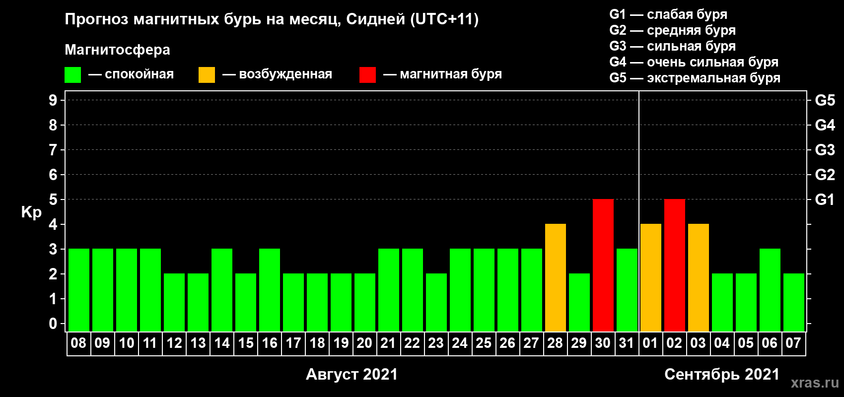Прогноз максимального суточного геомагнитного индекса Kp на <b>1 месяц</b> (31 день) <b>с 08 августа по 07 сентября 2021 г</b>