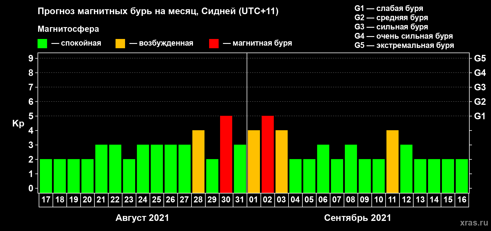 Прогноз максимального суточного геомагнитного индекса Kp на <b>1 месяц</b> (31 день) <b>с 17 августа по 16 сентября 2021 г</b>