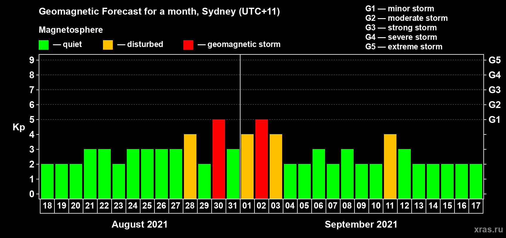 Forecast of the daily maximal value of geomagnetic index Kp for <b>1 month</b> (31 days) <b>from Aug 18, 2021 to Sep 17, 2021</b>