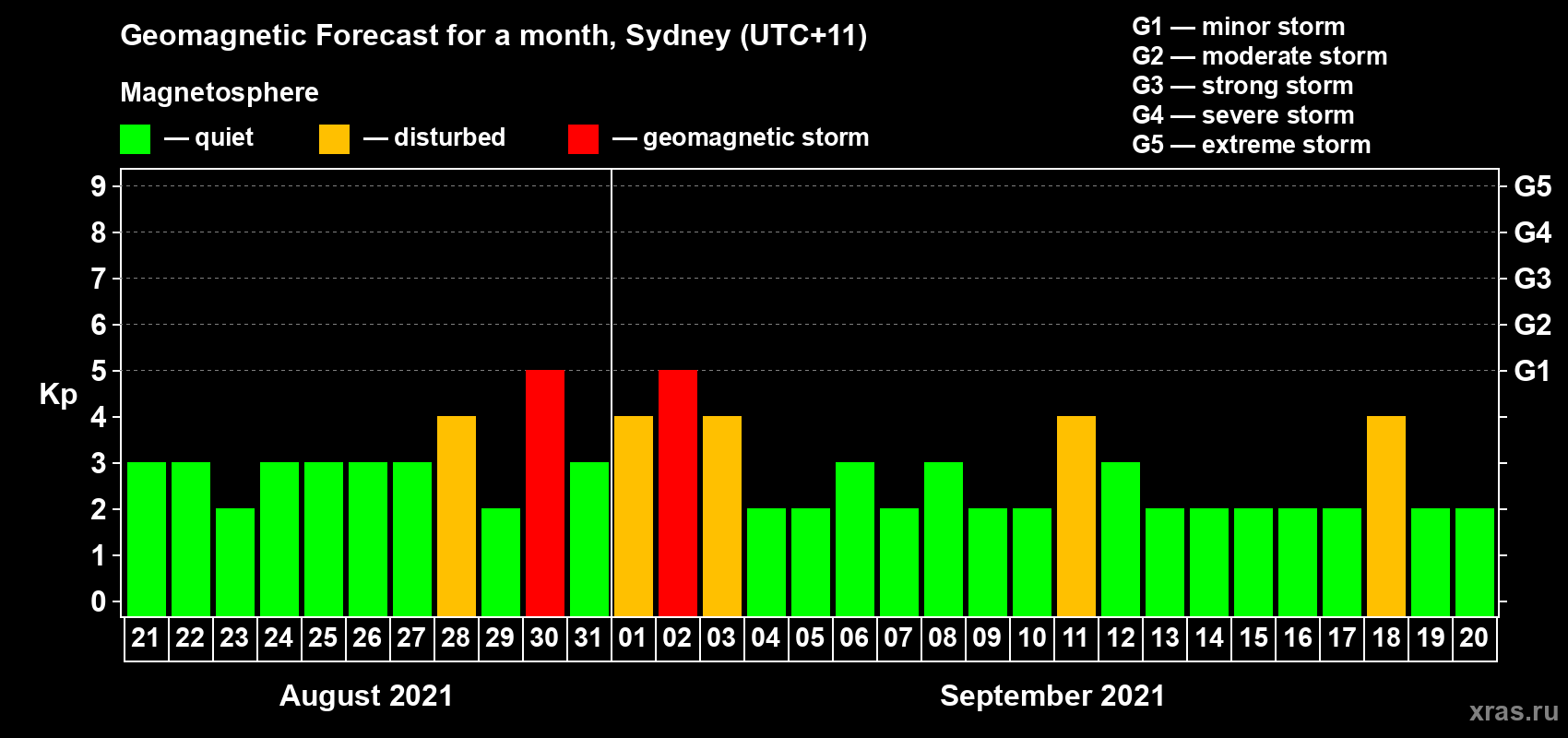 Forecast of the daily maximal value of geomagnetic index Kp for <b>1 month</b> (31 days) <b>from Aug 21, 2021 to Sep 20, 2021</b>