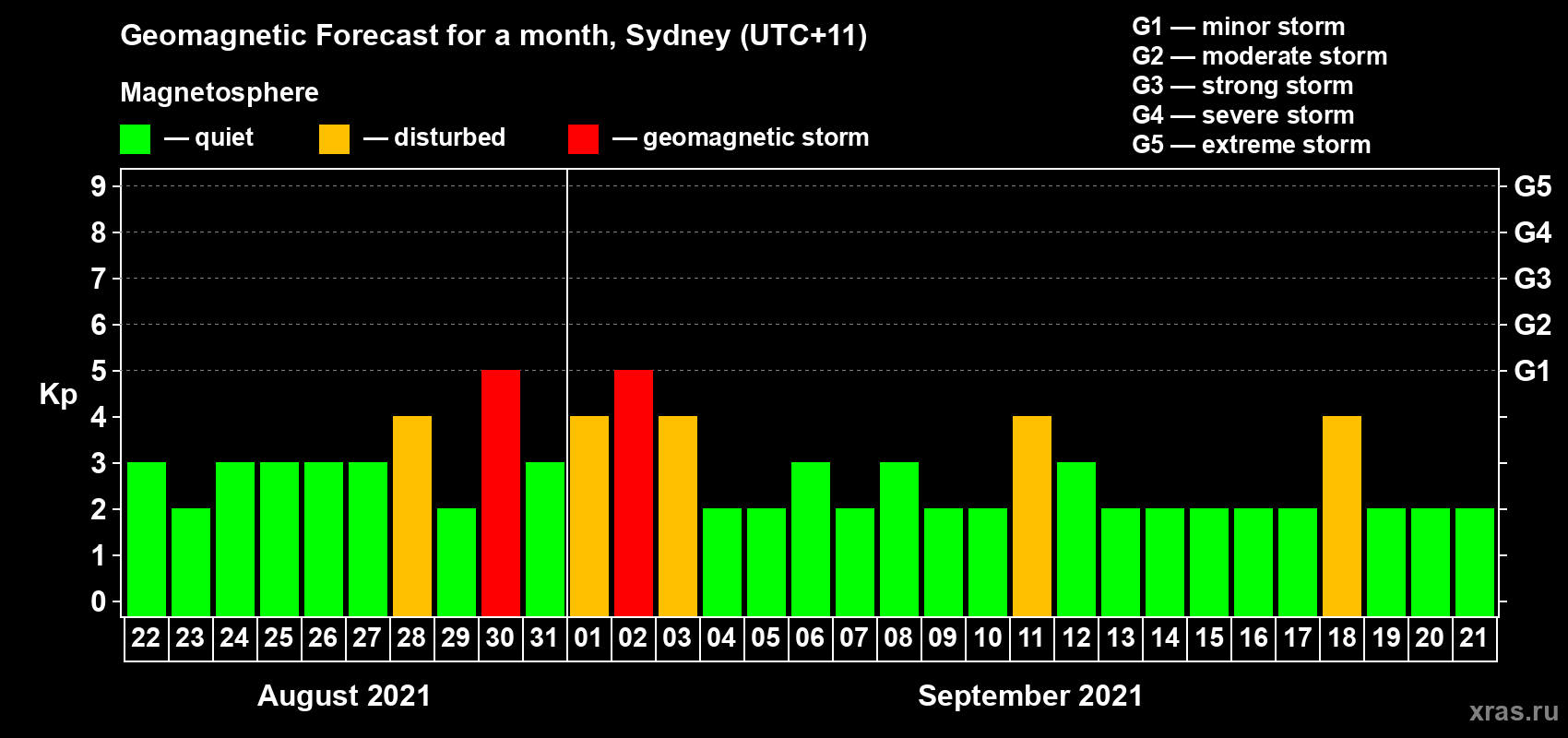 Forecast of the daily maximal value of geomagnetic index Kp for <b>1 month</b> (31 days) <b>from Aug 22, 2021 to Sep 21, 2021</b>