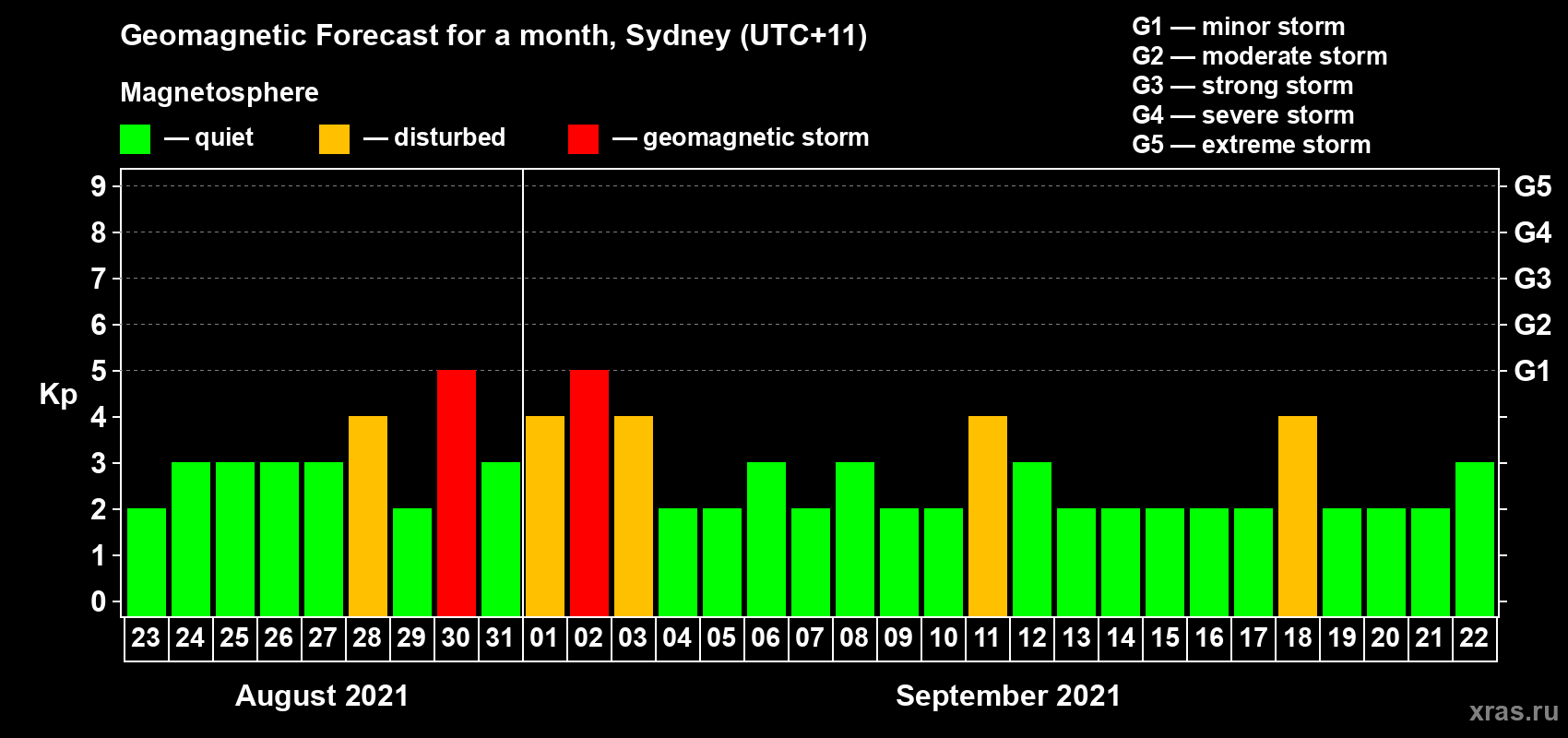 Forecast of the daily maximal value of geomagnetic index Kp for <b>1 month</b> (31 days) <b>from Aug 23, 2021 to Sep 22, 2021</b>