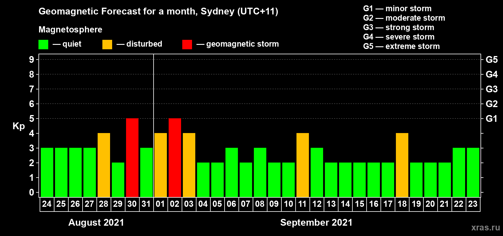 Forecast of the daily maximal value of geomagnetic index Kp for <b>1 month</b> (31 days) <b>from Aug 24, 2021 to Sep 23, 2021</b>