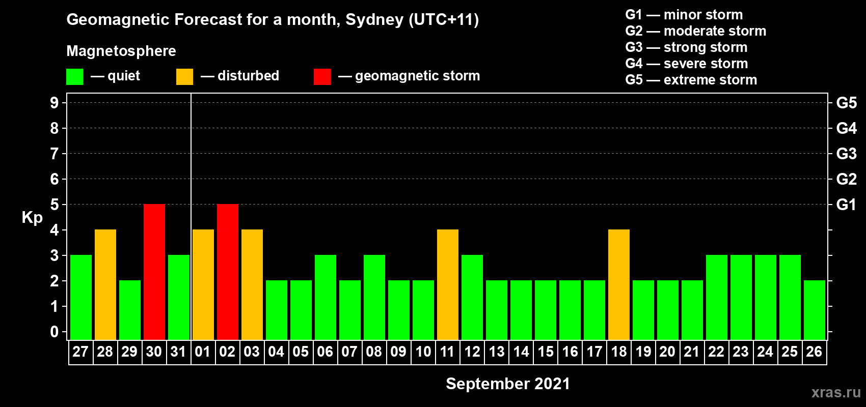 Forecast of the daily maximal value of geomagnetic index Kp for <b>1 month</b> (31 days) <b>from Aug 27, 2021 to Sep 26, 2021</b>