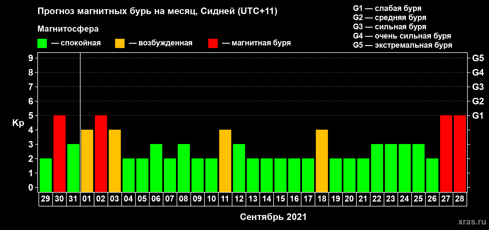 Прогноз максимального суточного геомагнитного индекса Kp на <b>1 месяц</b> (31 день) <b>с 29 августа по 28 сентября 2021 г</b>