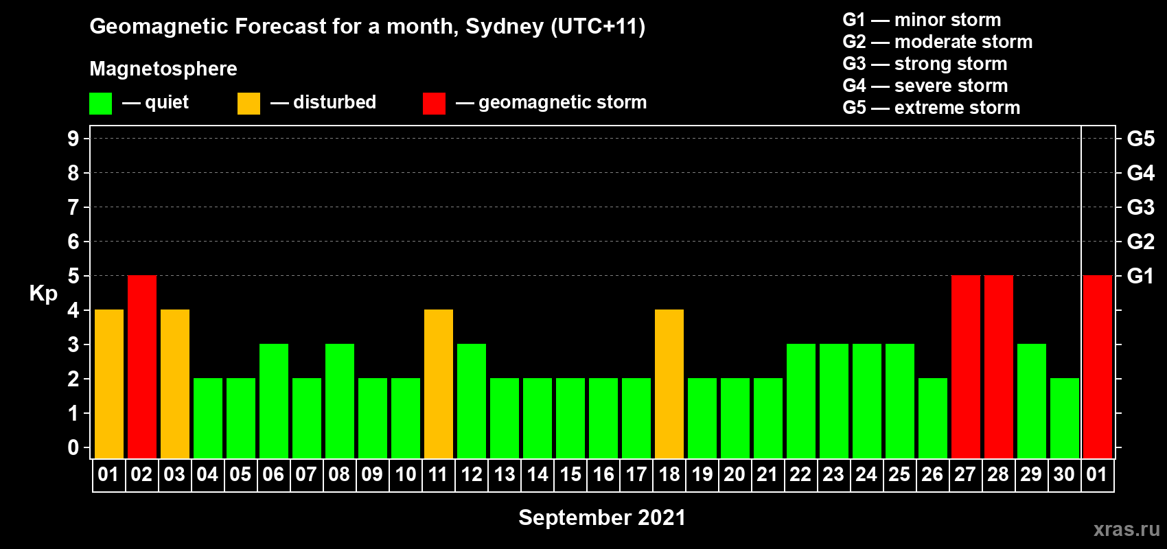 Forecast of the daily maximal value of geomagnetic index Kp for <b>1 month</b> (31 days) <b>from Sep 01, 2021 to Oct 01, 2021</b>