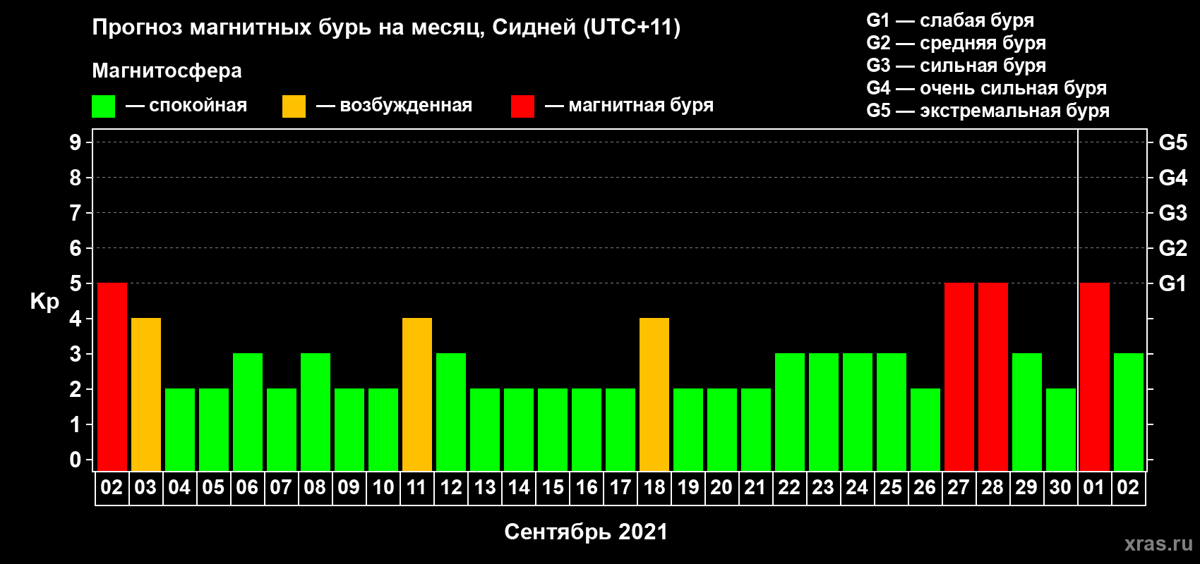 Прогноз максимального суточного геомагнитного индекса Kp на <b>1 месяц</b> (31 день) <b>с 02 сентября по 02 октября 2021 г</b>