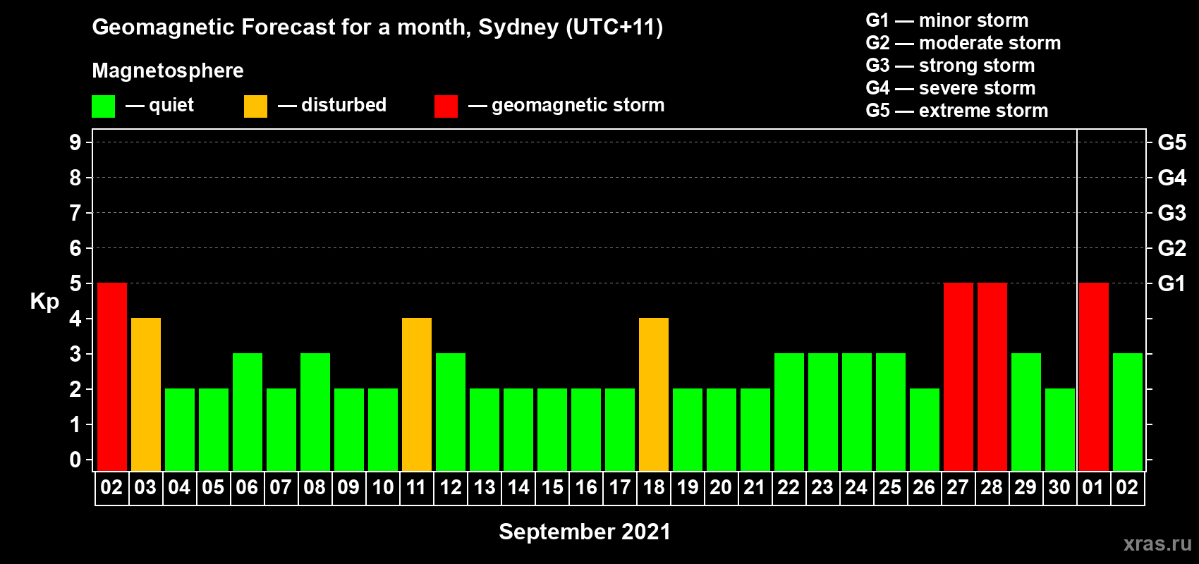 Forecast of the daily maximal value of geomagnetic index Kp for <b>1 month</b> (31 days) <b>from Sep 02, 2021 to Oct 02, 2021</b>